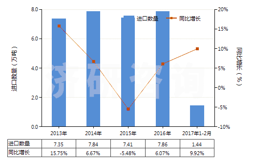 2013-2017年2月中國短切玻璃纖維（長度≤50mm）(HS70191100)進口量及增速統(tǒng)計